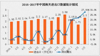 2017年第一季度中國(guó)對(duì)外貿(mào)易數(shù)據(jù)分析 進(jìn)出口額同比增長(zhǎng)21.8%