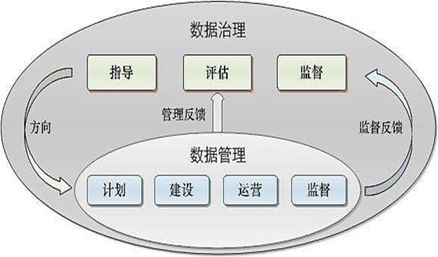 數(shù)據(jù)治理、數(shù)據(jù)管理、數(shù)據(jù)資源與數(shù)據(jù)資產(chǎn)管理的對(duì)比與協(xié)同